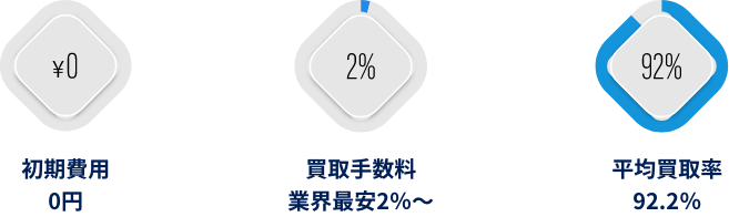 初期費用0円、買い取り手数料業界最安2％〜、平均買取率92.2%でご利用いただけます。