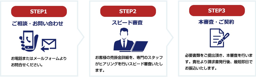 ファクタリングの申し込みの流れ