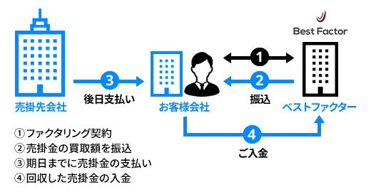 ファクタリングの仕組み図