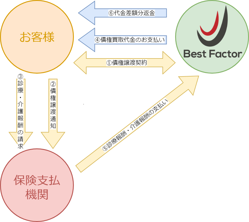 診療報酬債権の3社間ファクタリング説明図