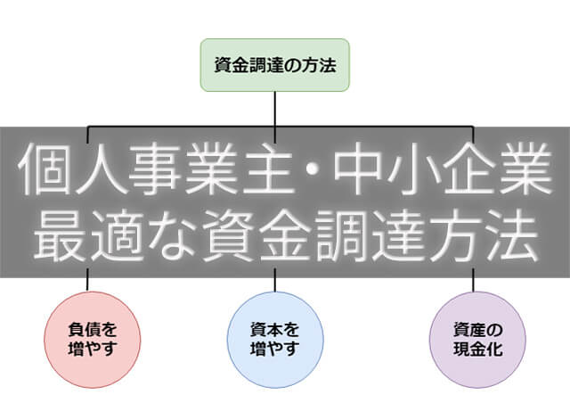 個人事業主・中小企業に最適な資金調達方法