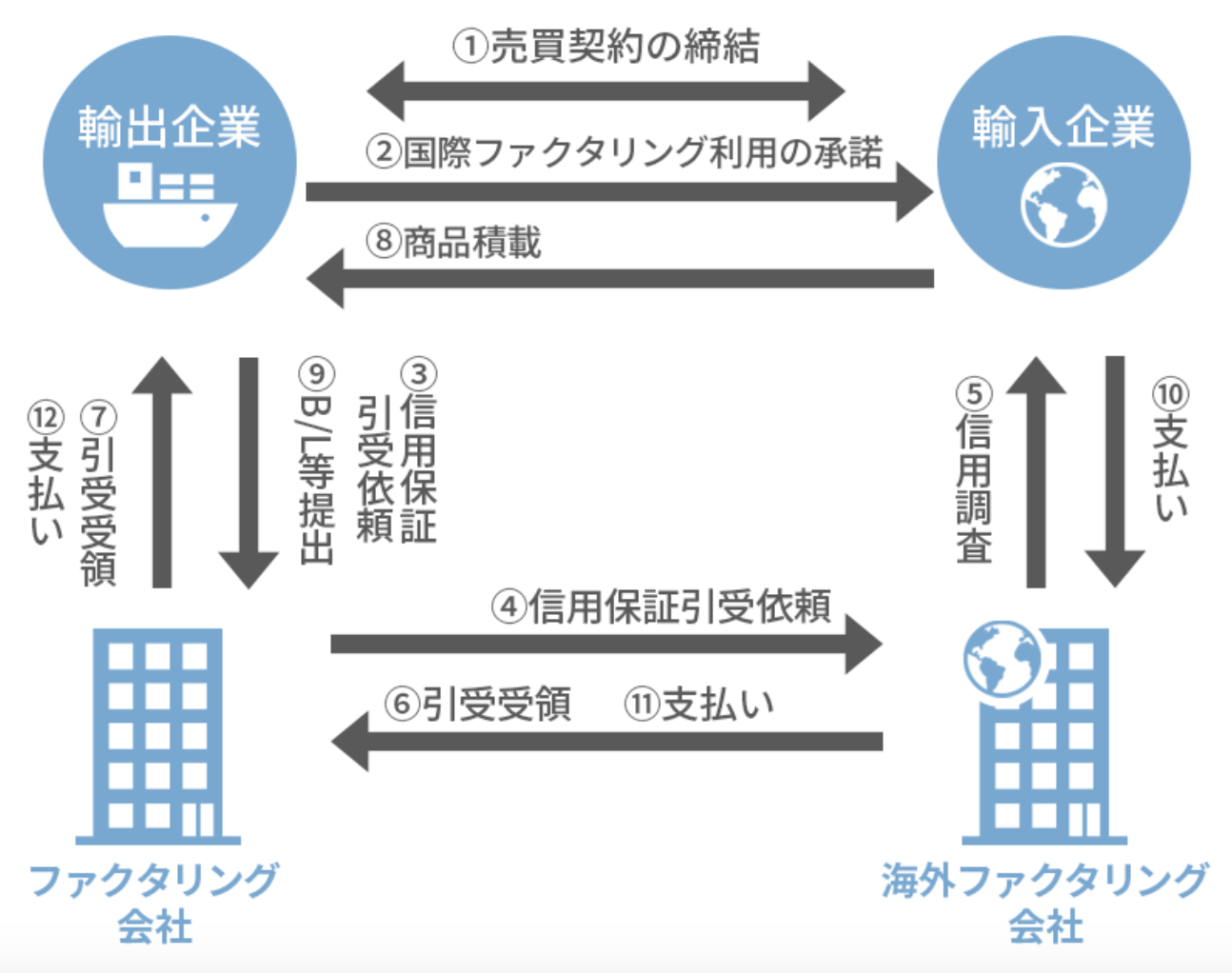 国際ファクタリング
