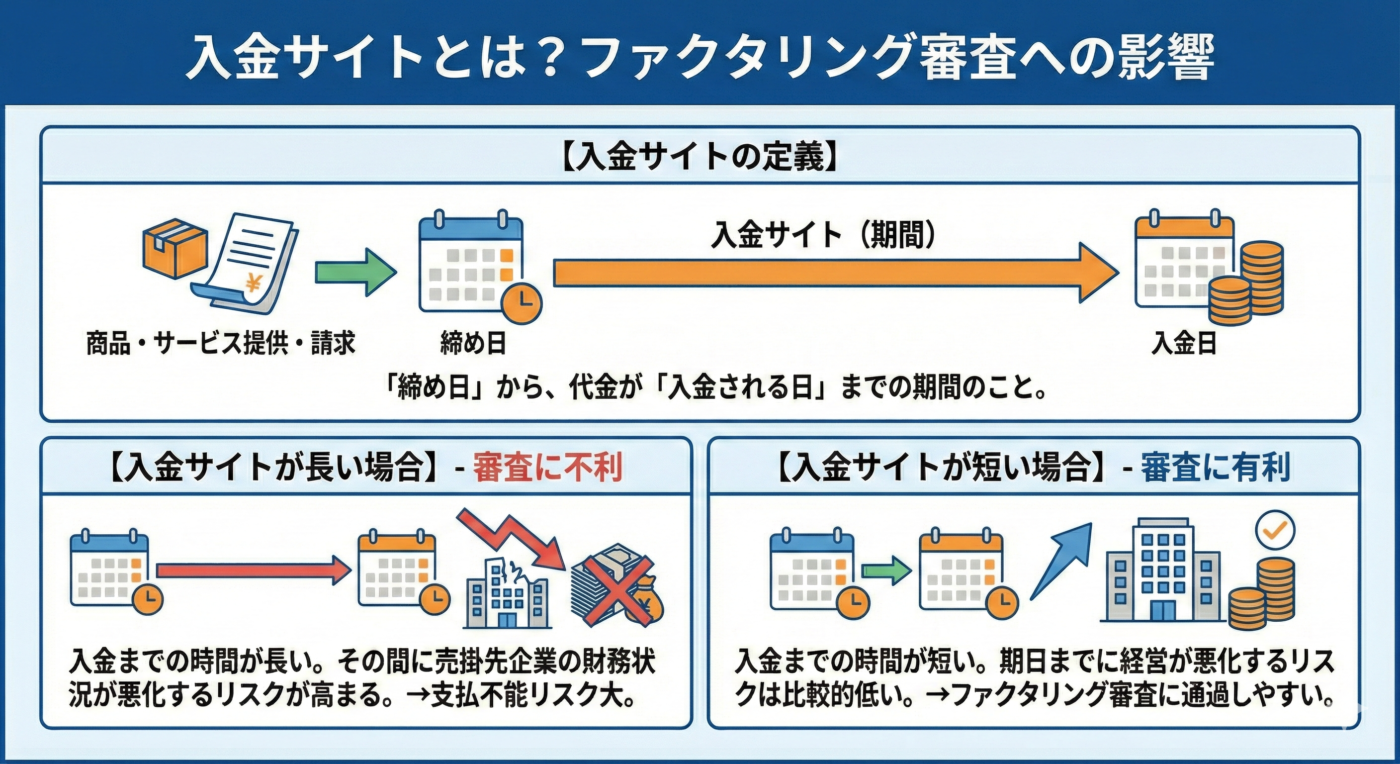 ファクタリング 入金サイト
