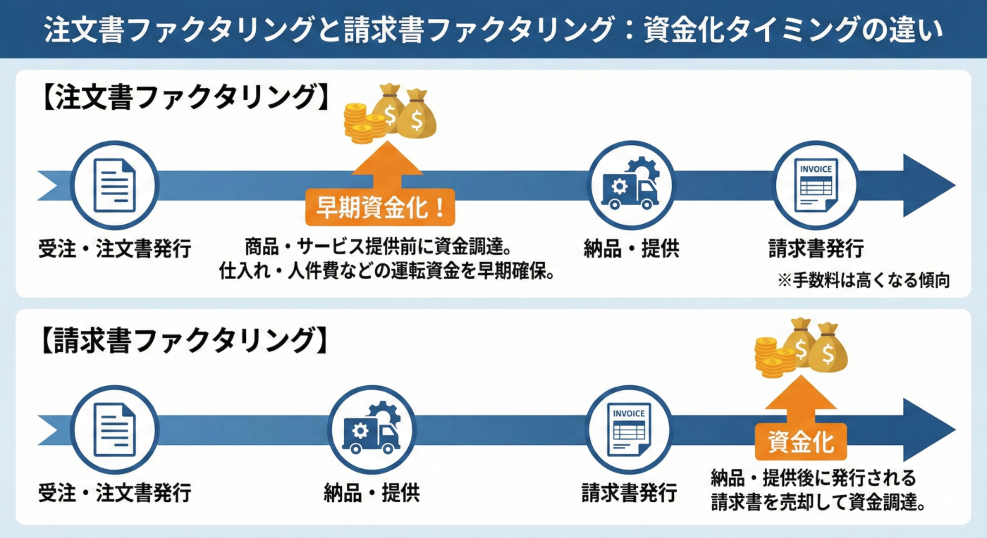 注文書ファクタリングと請求書ファクタリングの違い