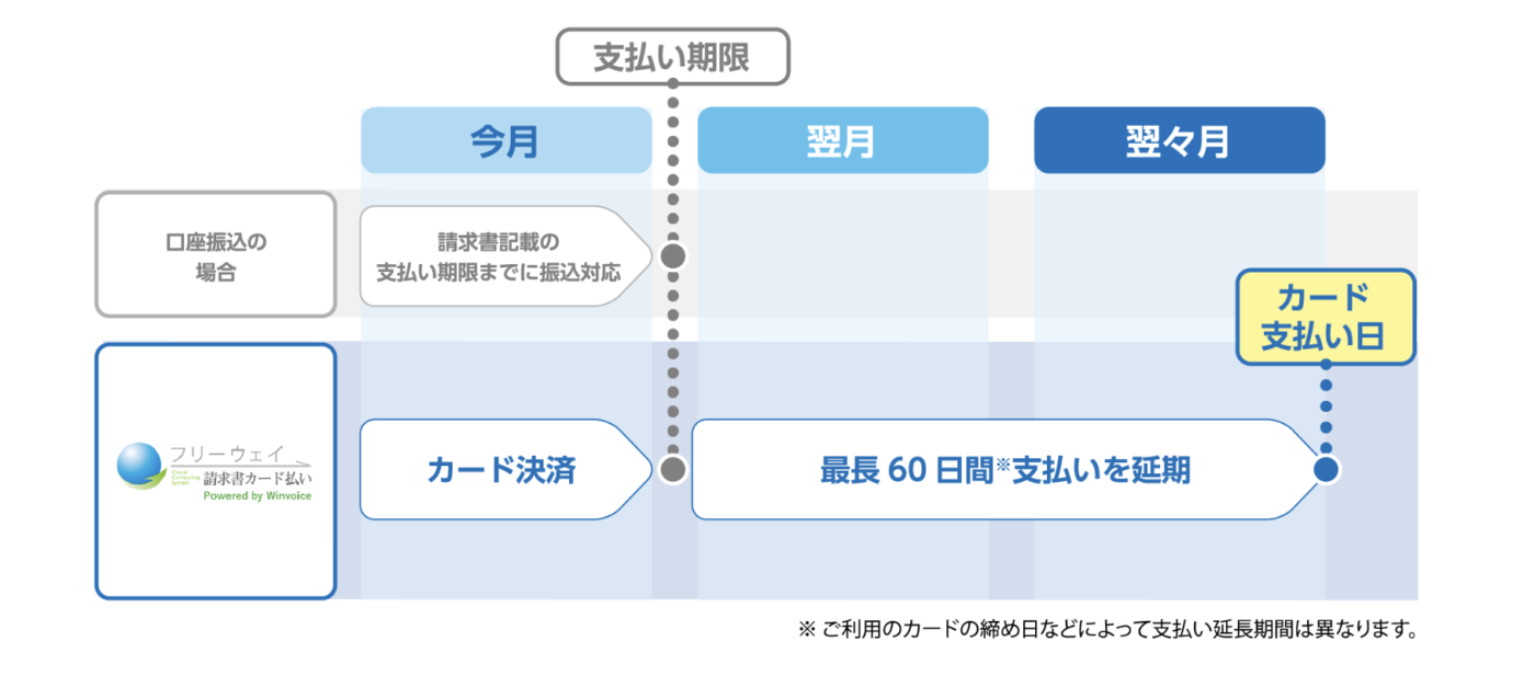 フリーウェイ請求書カード払い 60日