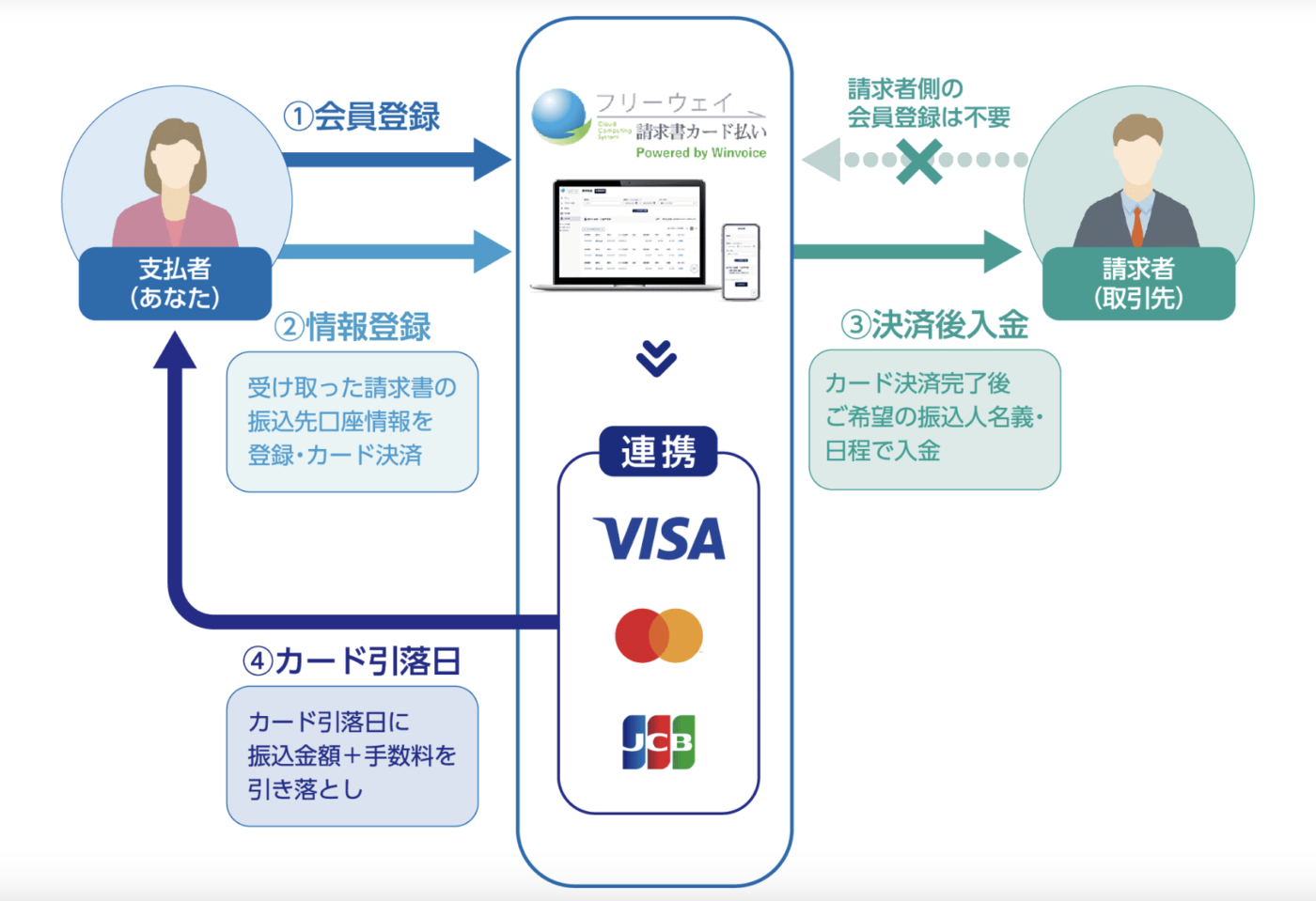 フリーウェイ請求書カード払いの仕組み