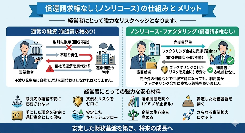 償還請求権なし