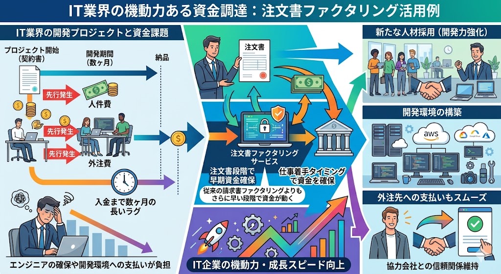 IT ファクタリング