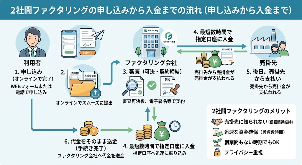 2社間ファクタリングの流れ