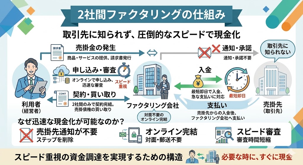 2社間ファクタリングの仕組み
